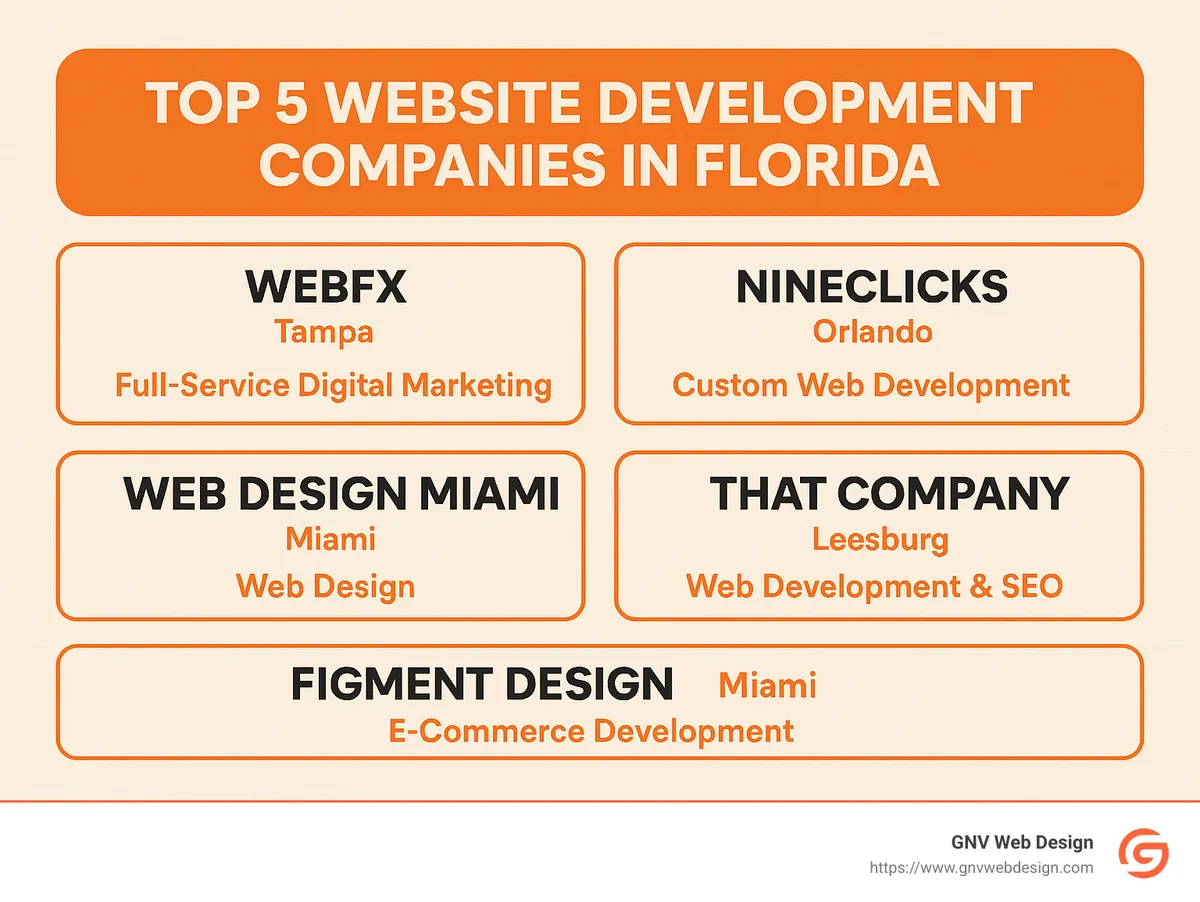 Infographic summarizing the top 5 website development companies in Florida, highlighting their names, specialties, and locations. - best website developers in florida infographic