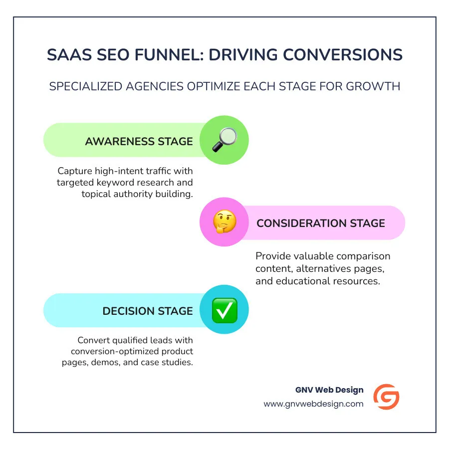 Infographic showing SaaS marketing funnel with SEO touchpoints at awareness, consideration, and decision stages, highlighting how specialized SEO agencies target high-intent keywords, create comparison content, and optimize for conversions rather than just traffic volume - seo agency for saas infographic infographic-line-3-steps-colors