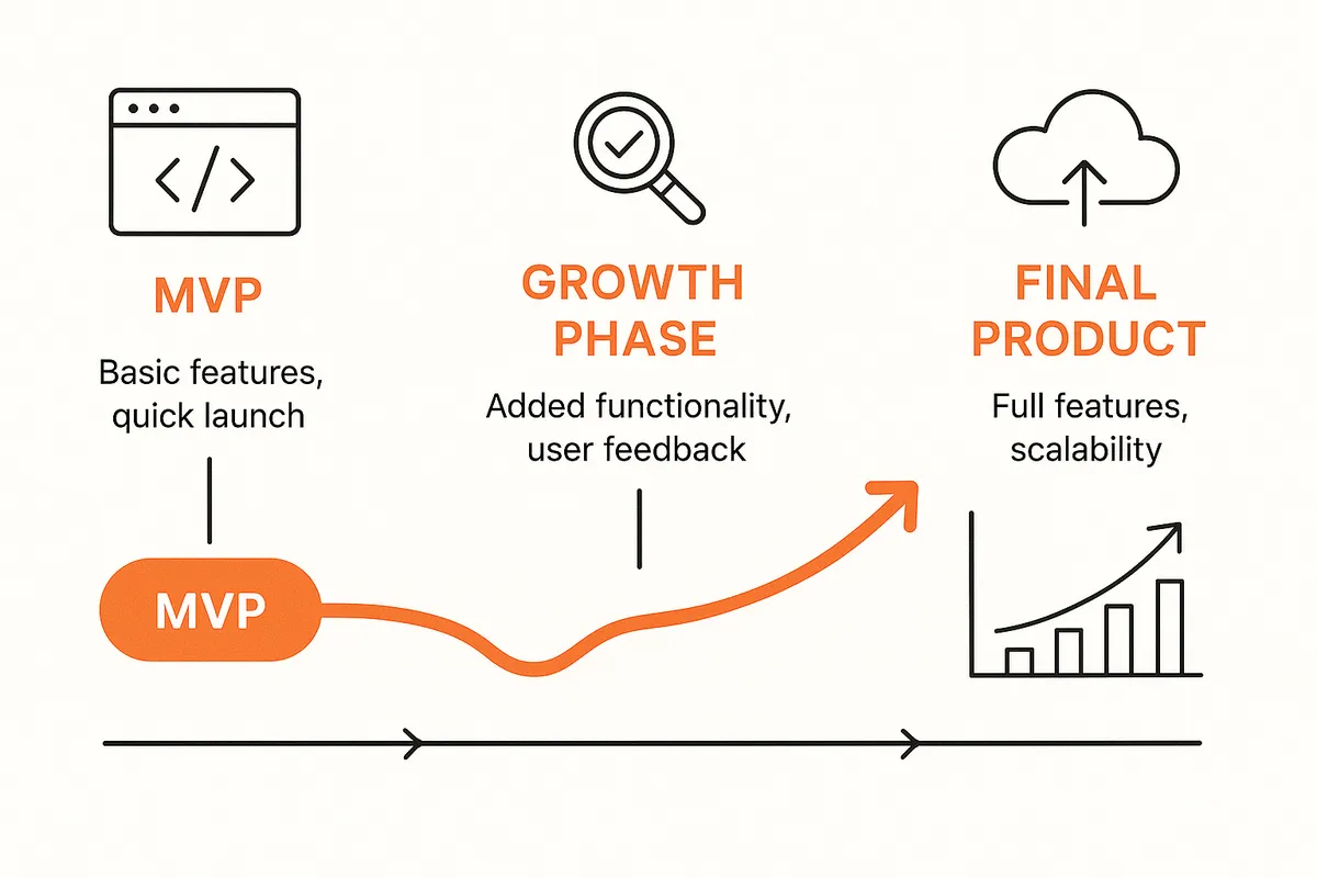 Summary of key web development strategies for startups showing the progression from MVP to full-featured product with corresponding business impacts at each stage - web development for startups infographic
