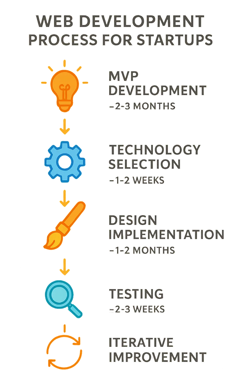 Web development for startups process showing MVP development, technology selection, design implementation, testing, and iterative improvement phases with approximate timelines and resource requirements for each stage - web development for startups infographic