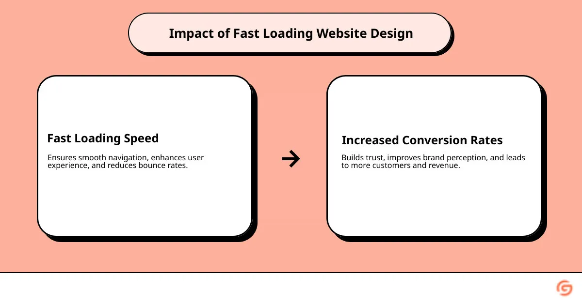 Benefits of fast loading website design: improved user experience, improved brand perception, increased conversions - fast loading website design infographic cause_effect_text