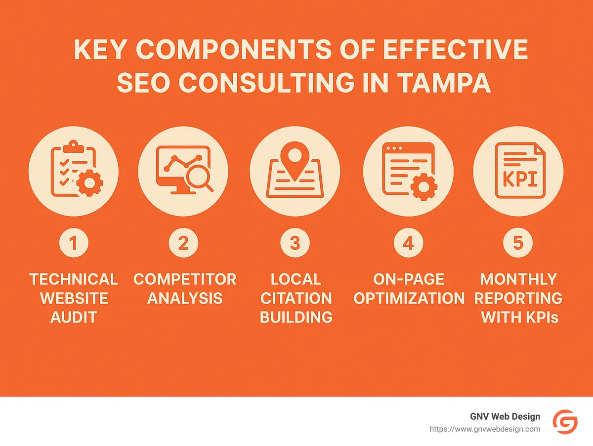 Infographic showing the 5 key components of effective SEO consulting in Tampa: technical website audit, competitor analysis, local citation building, on-page optimization, and monthly reporting with KPIs - SEO consulting Tampa infographic 