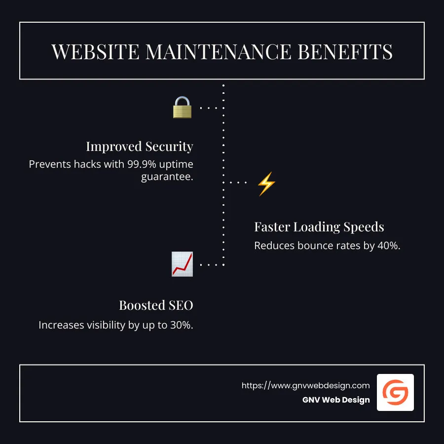 Comprehensive infographic showing the benefits of website maintenance including improved security with 99.9% uptime guarantee, faster page loading speeds reducing bounce rates by 40%, regular backups preventing data loss, and SEO benefits increasing Tampa business visibility by up to 30% - website maintenance tampa florida infographic infographic-line-3-steps-dark