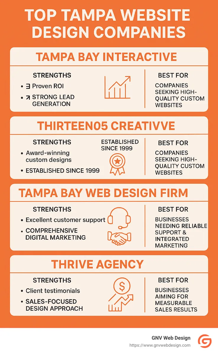 Infographic describing top Tampa website design companies, summarizing strengths and best-fit businesses. - Tampa website design company infographic