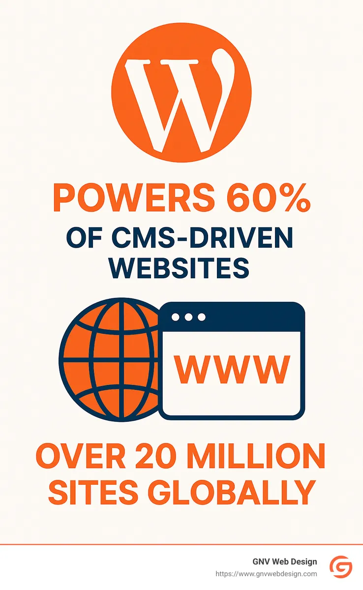 Infographic highlighting that WordPress powers 60% of CMS-driven websites and over 20 million sites globally. - tallahassee website builder infographic 