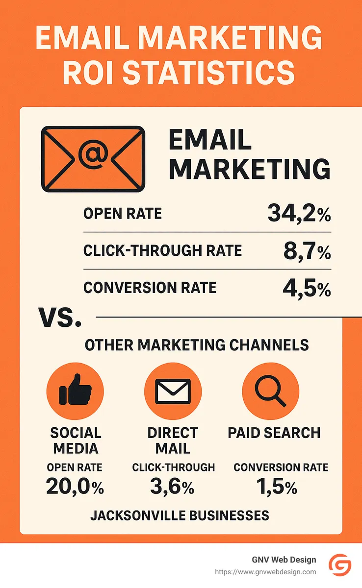 Infographic showing email marketing ROI statistics compared to other marketing channels, with metrics on average open rates, click-through rates, and conversion rates for Jacksonville businesses - Email marketing Jacksonville infographic 