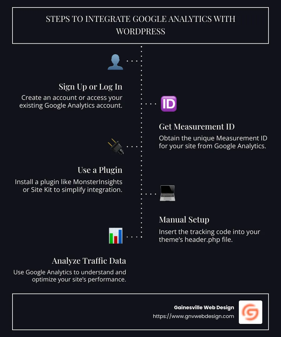 Steps to Integrate Google Analytics with WordPress - how to integrate google analytics in wordpress infographic infographic-line-5-steps-dark