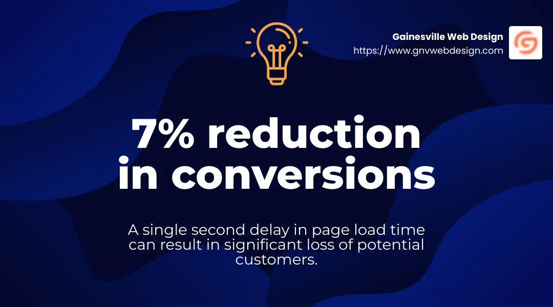 A single second delay in page load time can result in a 7% reduction in conversions. - fast website design for small business infographic simple-stat-landscape-lightbulb