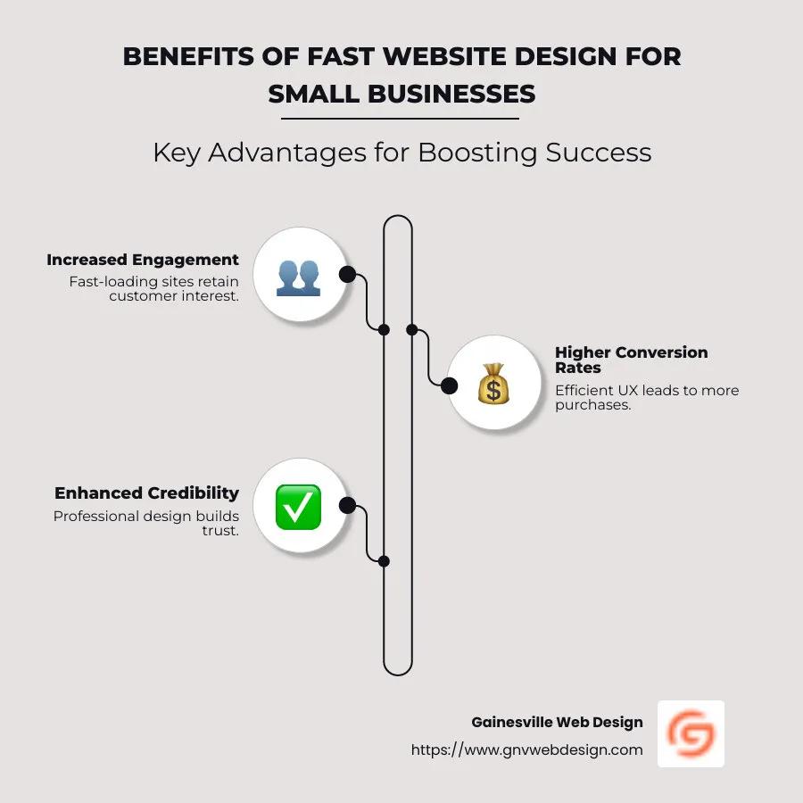 Infographic detailing the benefits of fast website design for small businesses - fast website design for small business infographic infographic-line-3-steps-neat_beige