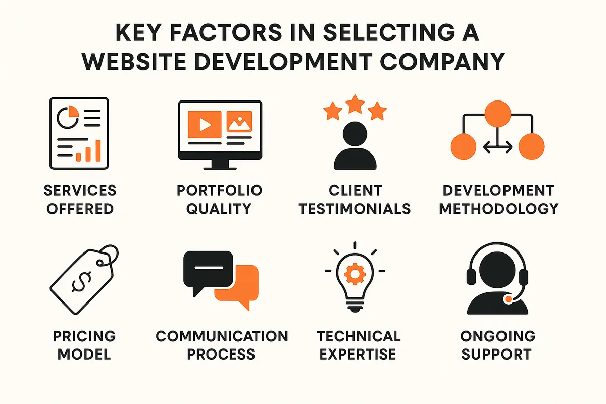 Key factors in selecting a website development company including services offered, portfolio quality, client testimonials, development methodology, pricing model, communication process, technical expertise, and ongoing support - website development company infographic 