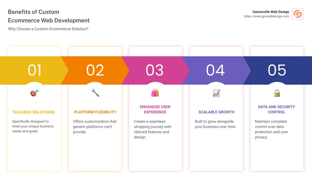 Infographic detailing custom ecommerce web development benefits: custom solutions, platform flexibility, improved user experience, scalability, and data security. - custom ecommerce web development infographic pillar-5-steps
