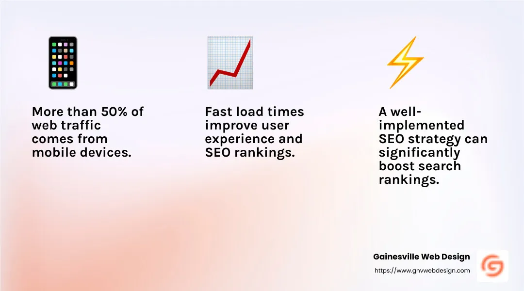 A fast website means more visitors and more conversions. - website design and maintenance companies near me infographic 3_facts_emoji_light-gradient