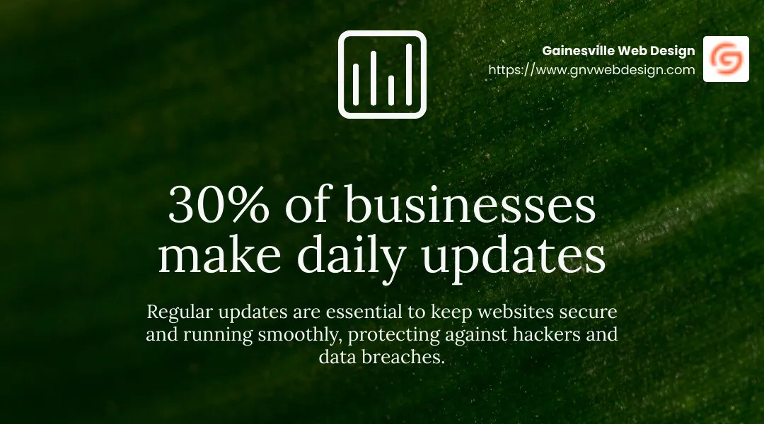 Over 30% of businesses make daily updates to keep their sites secure and running smoothly. - website design and maintenance companies near me infographic simple-stat-landscape-green