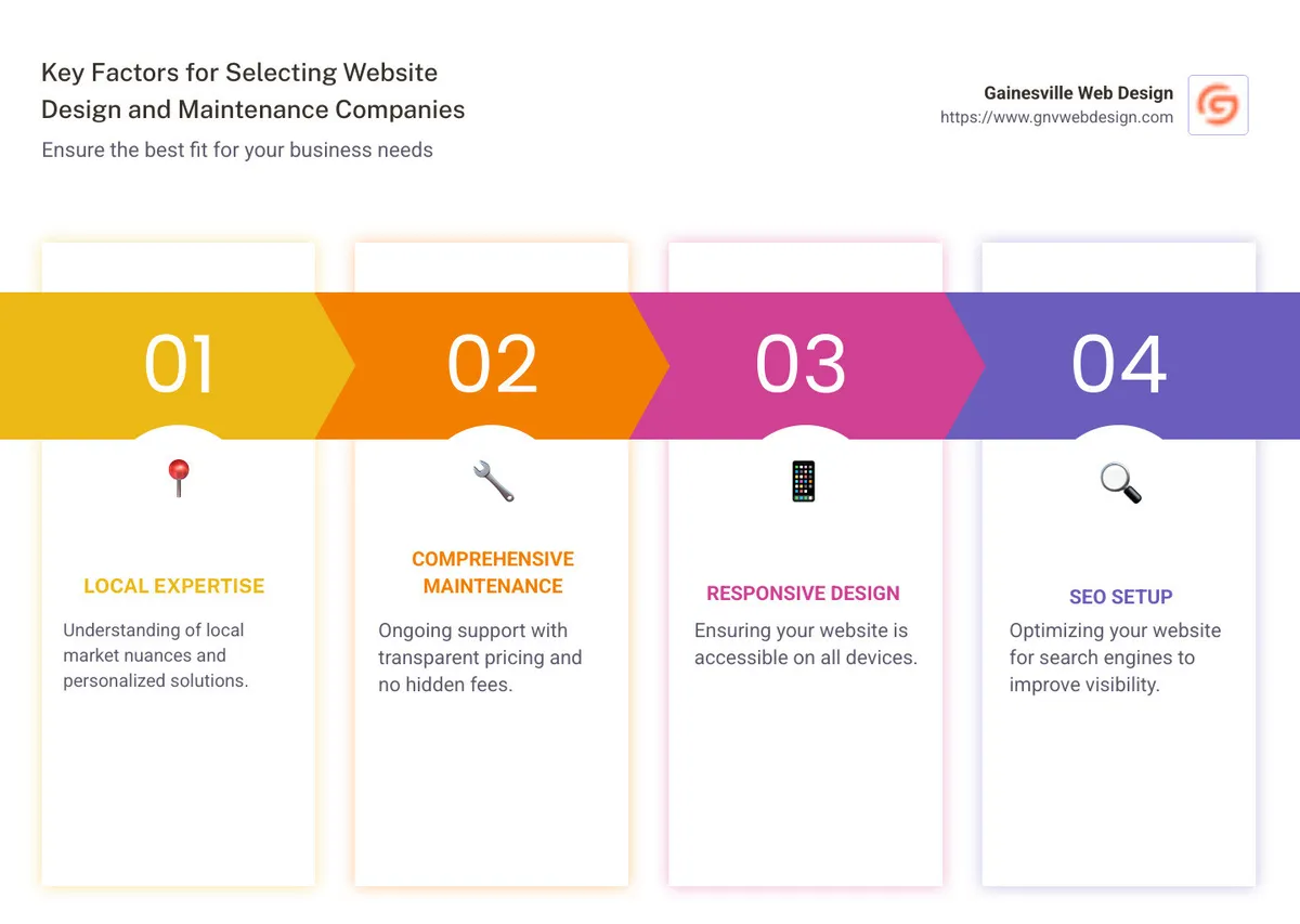 Infographic detailing key factors in selecting nearby website design and maintenance companies, including local expertise, transparency in pricing, and comprehensive service offerings. - website design and maintenance companies near me infographic pillar-4-steps