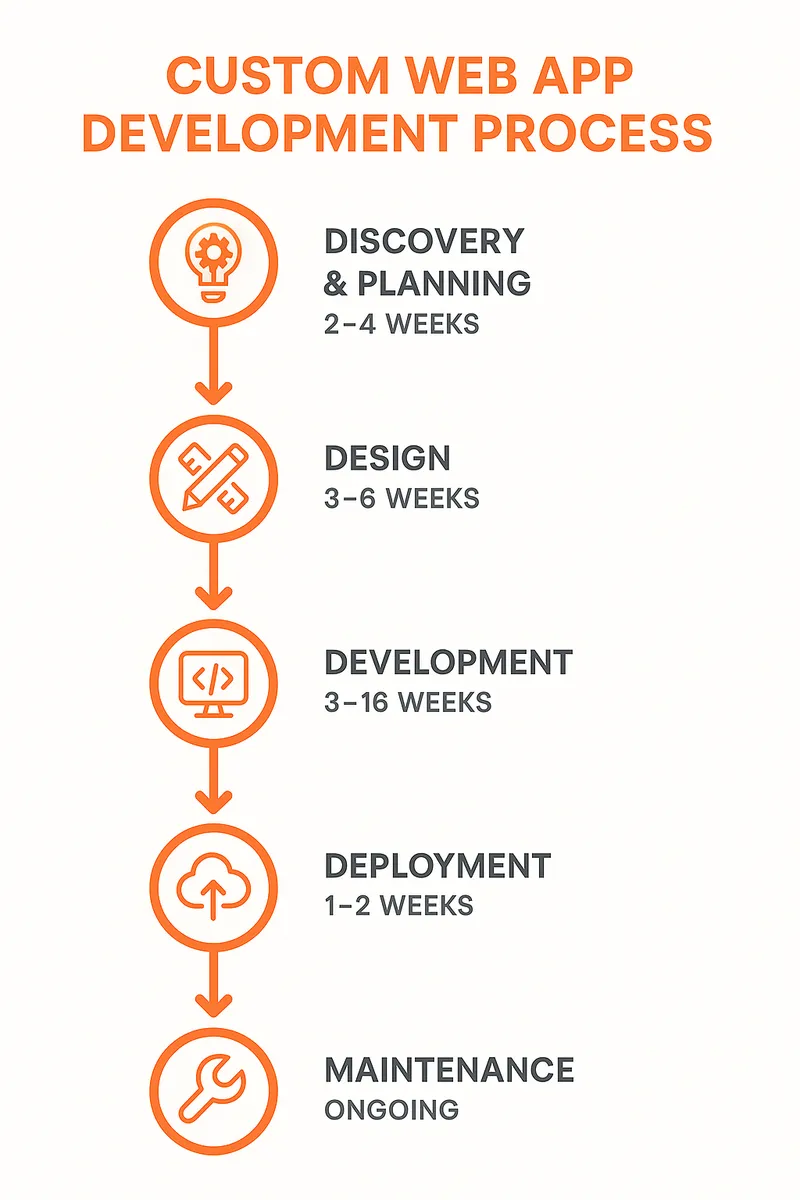 Custom web app development process showing the stages from findy and planning through design, development, testing, deployment and maintenance, with approximate timeline for each stage - custom web app development service infographic 