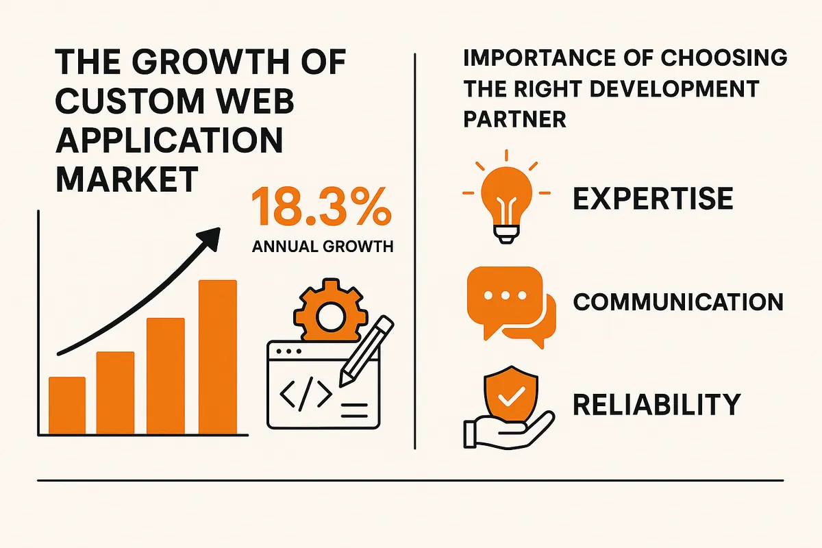 Statistics showing the growth of custom web application market and the importance of choosing the right development partner - custom web app development service infographic 