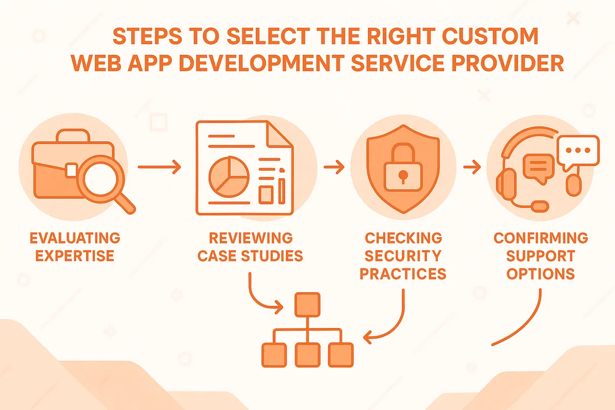 Steps to select the right custom web app development service provider, including evaluating expertise, reviewing case studies, assessing methodologies, checking security practices, and confirming support options - custom web app development service infographic