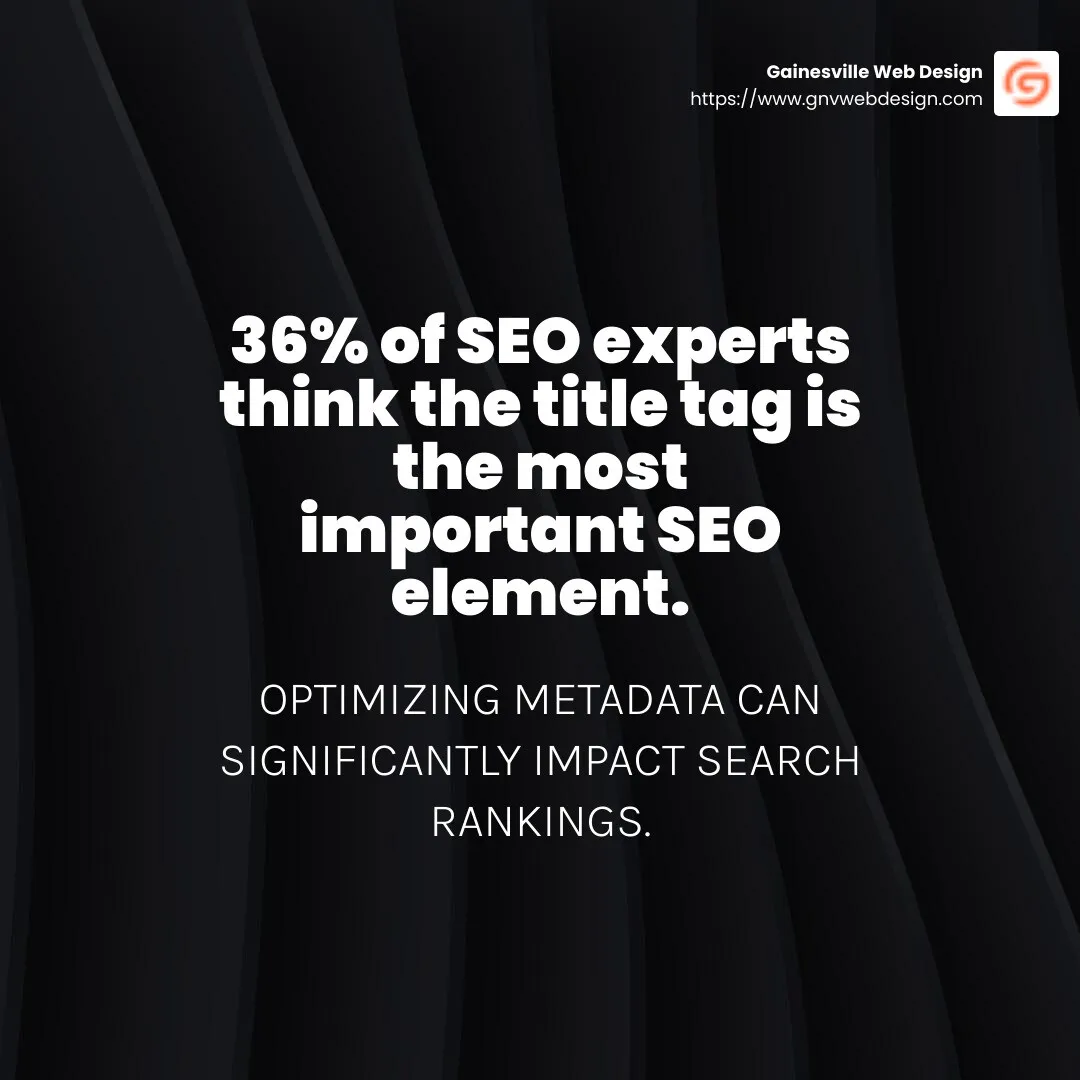 36% of SEO experts think the title tag is the most important SEO element. - SEO-friendly web design infographic simple-stat-dark