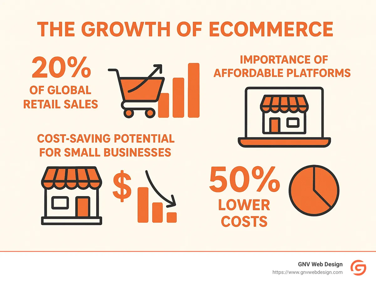 Statistics showing the growth of ecommerce and importance of affordable solutions for small businesses - Affordable ecommerce websites infographic 