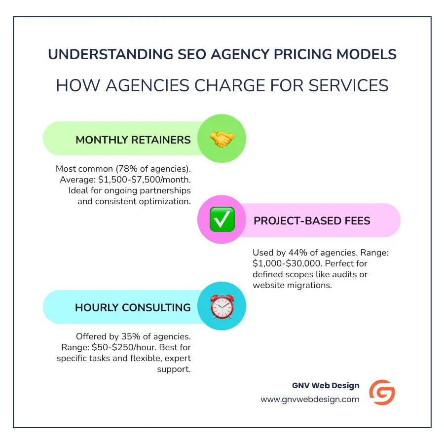 Infographic showing three main SEO pricing models: Monthly Retainers (78% of agencies, $1,500-$7,500 average), Project-Based Pricing (44% of agencies, $1,000-$30,000 range), and Hourly Consulting (35% of agencies, $50-$250 per hour), with visual icons representing ongoing partnership, fixed deliverables, and flexible consultation respectively - seo agency pricing infographic infographic-line-3-steps-colors
