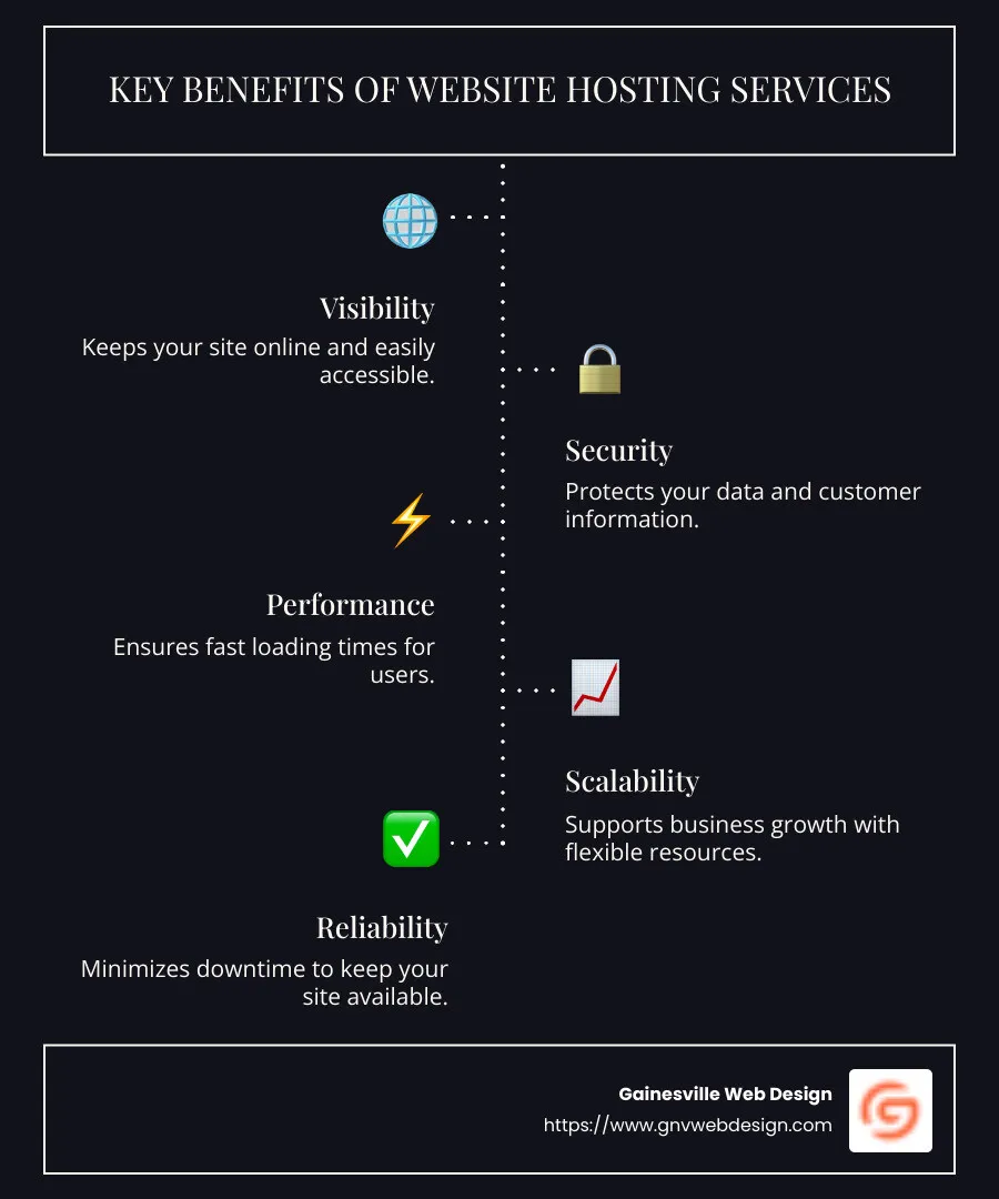 Detailed infographic on the importance and benefits of website hosting services for small businesses, including visibility, security, performance, scalability, and reliability - website hosting services infographic infographic-line-5-steps-dark