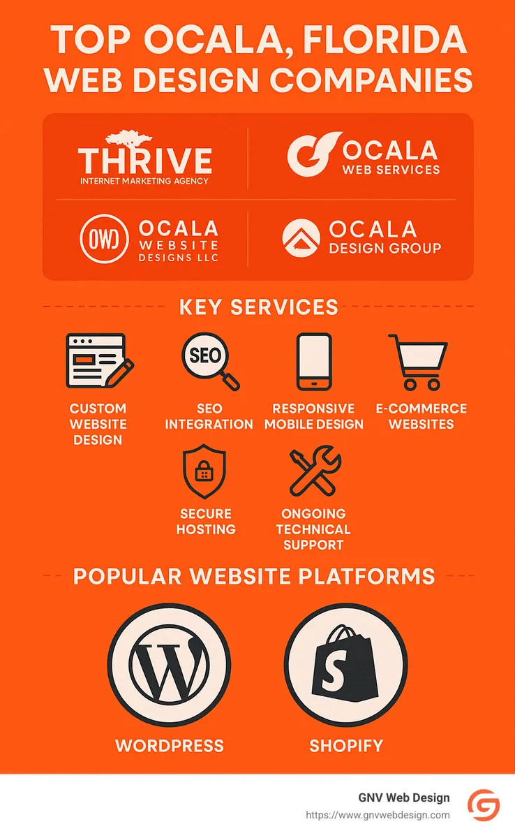 Infographic showing top Ocala Florida web design companies, services offered, and popular website platforms used by small businesses - ocala florida web design infographic
