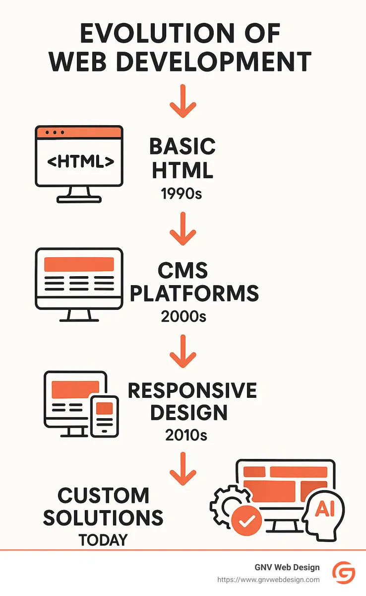 Evolution of web development from static HTML pages to modern custom solutions showing the progression through basic HTML (1990s), CMS platforms (2000s), responsive design (2010s), and today's advanced custom solutions with AI integration and personalization capabilities - custom web development infographic 