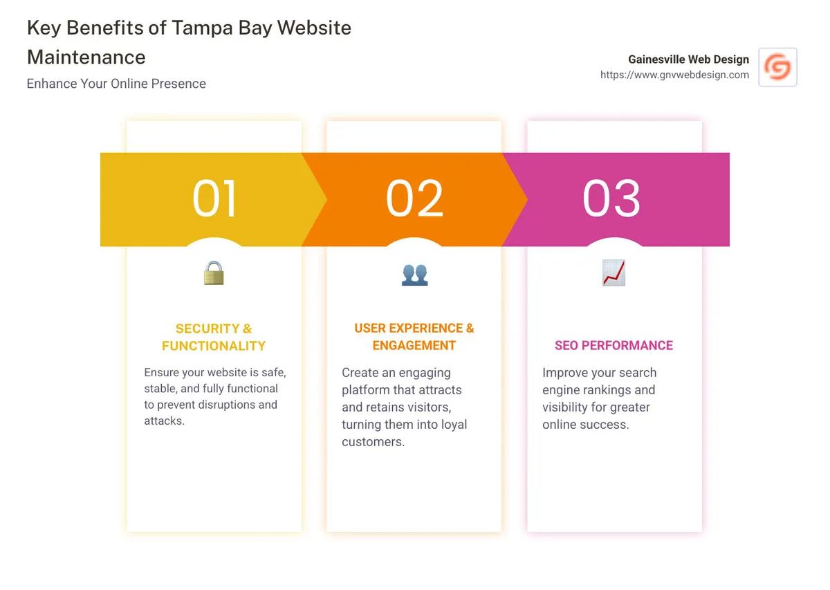Infographic of key benefits of website maintenance - Tampa Bay website maintenance infographic pillar-3-steps