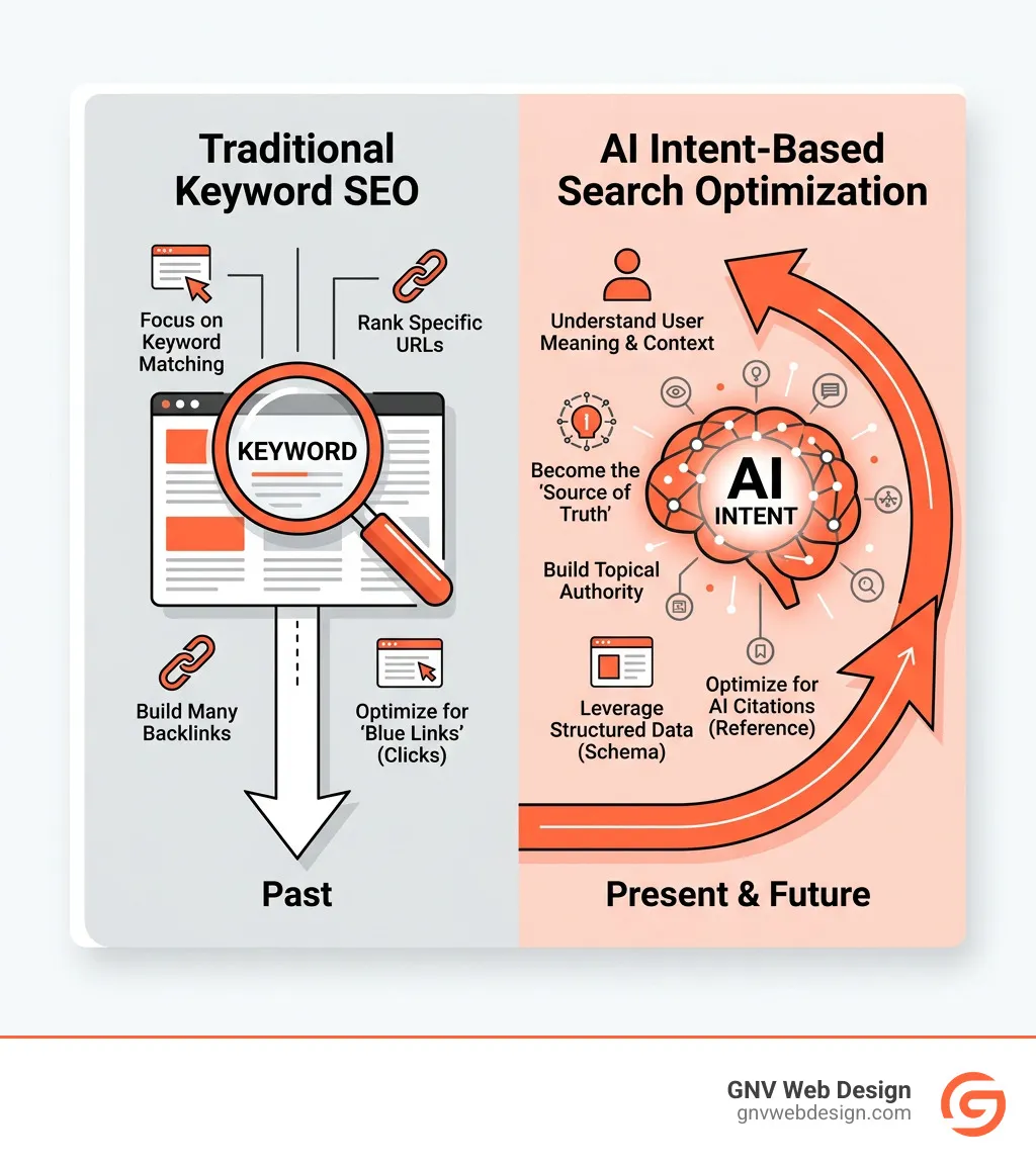 Infographic showing shift from traditional keyword SEO to AI intent-based search optimization - ai and search engine