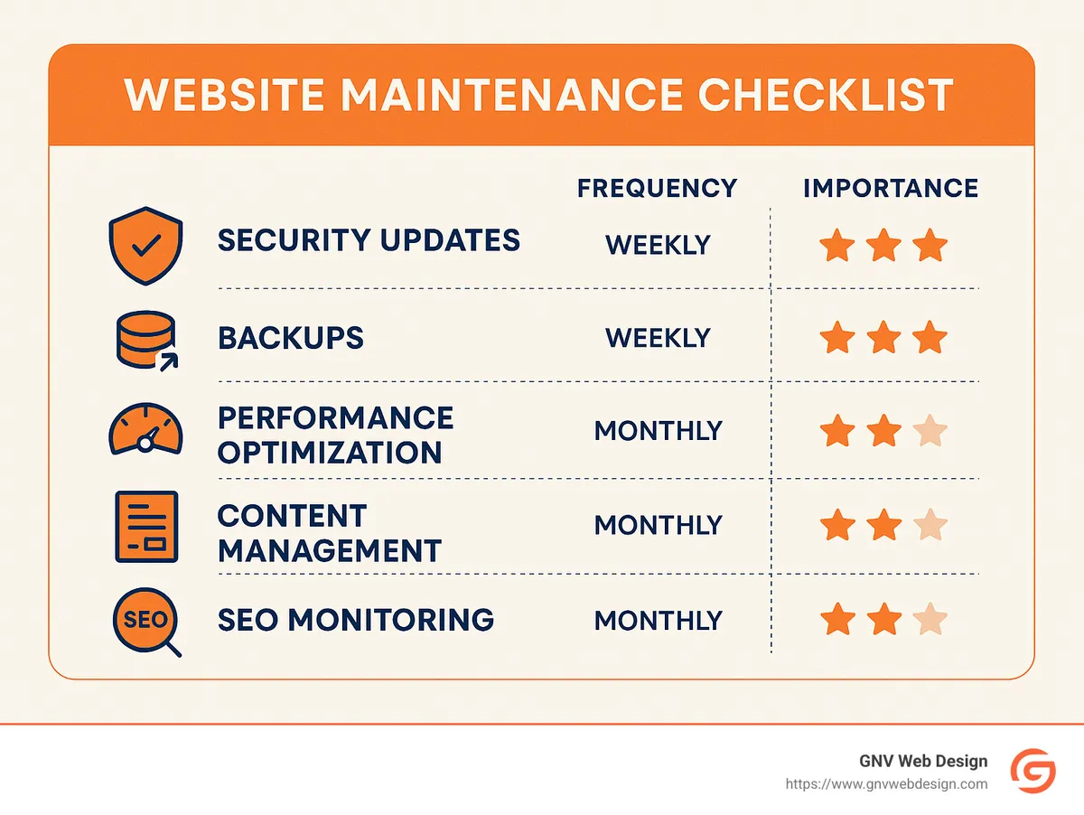 Comprehensive website maintenance checklist showing security updates, backups, performance optimization, content management, and SEO monitoring with their recommended frequencies and importance ratings - website maintenance agency tallahassee infographic 