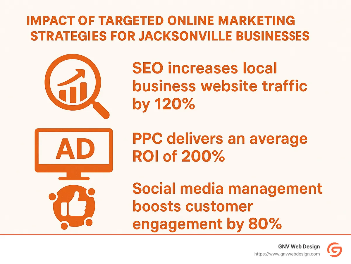 Statistics showing the impact of targeted online marketing strategies for Jacksonville businesses - Online marketing Jacksonville infographic 