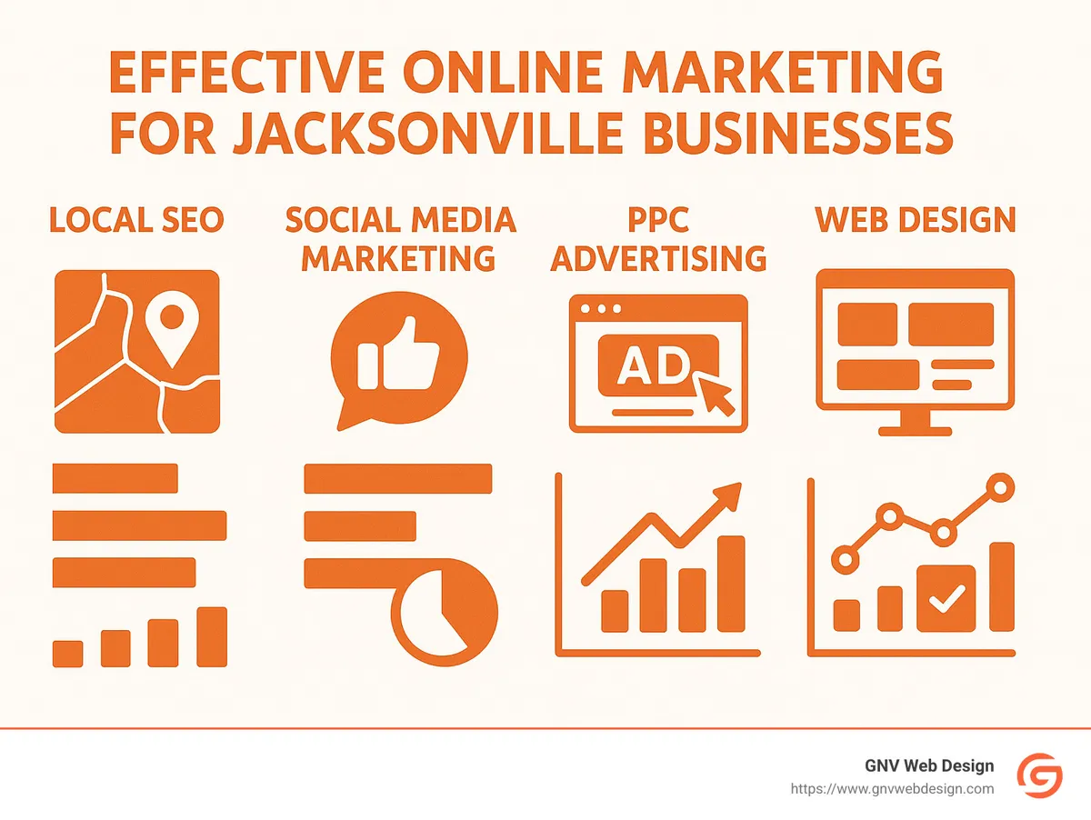 Infographic showing the key components of effective online marketing for Jacksonville businesses including local SEO, social media marketing, PPC advertising, web design, and analytics with performance metrics for each channel - Online marketing Jacksonville infographic 