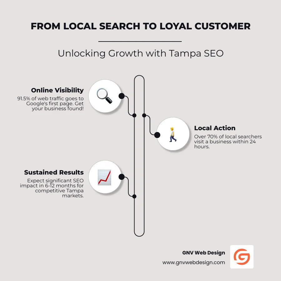 Infographic showing the customer journey from local search to business visit, highlighting key statistics: 91.5% of traffic goes to page one results, 70% of local searchers visit businesses within 24 hours, and the average 6-12 month timeline for SEO results in competitive Tampa markets - search engine optimization companies tampa infographic infographic-line-3-steps-neat_beige