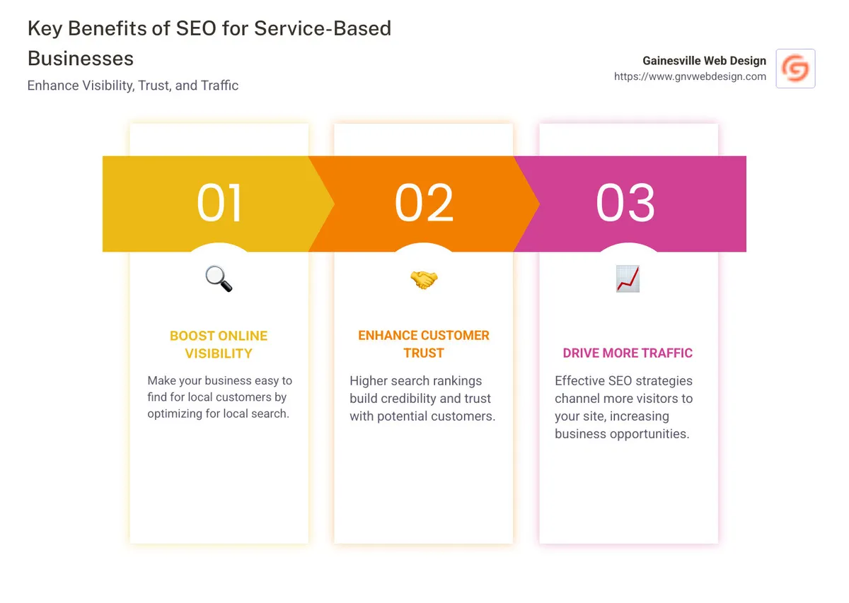 Benefits of SEO for service businesses infographic explaining key benefits like improved visibility, customer trust, and traffic increase in simple concise language, with comparisons and bullet points for clarity. - seo for service based business infographic pillar-3-steps