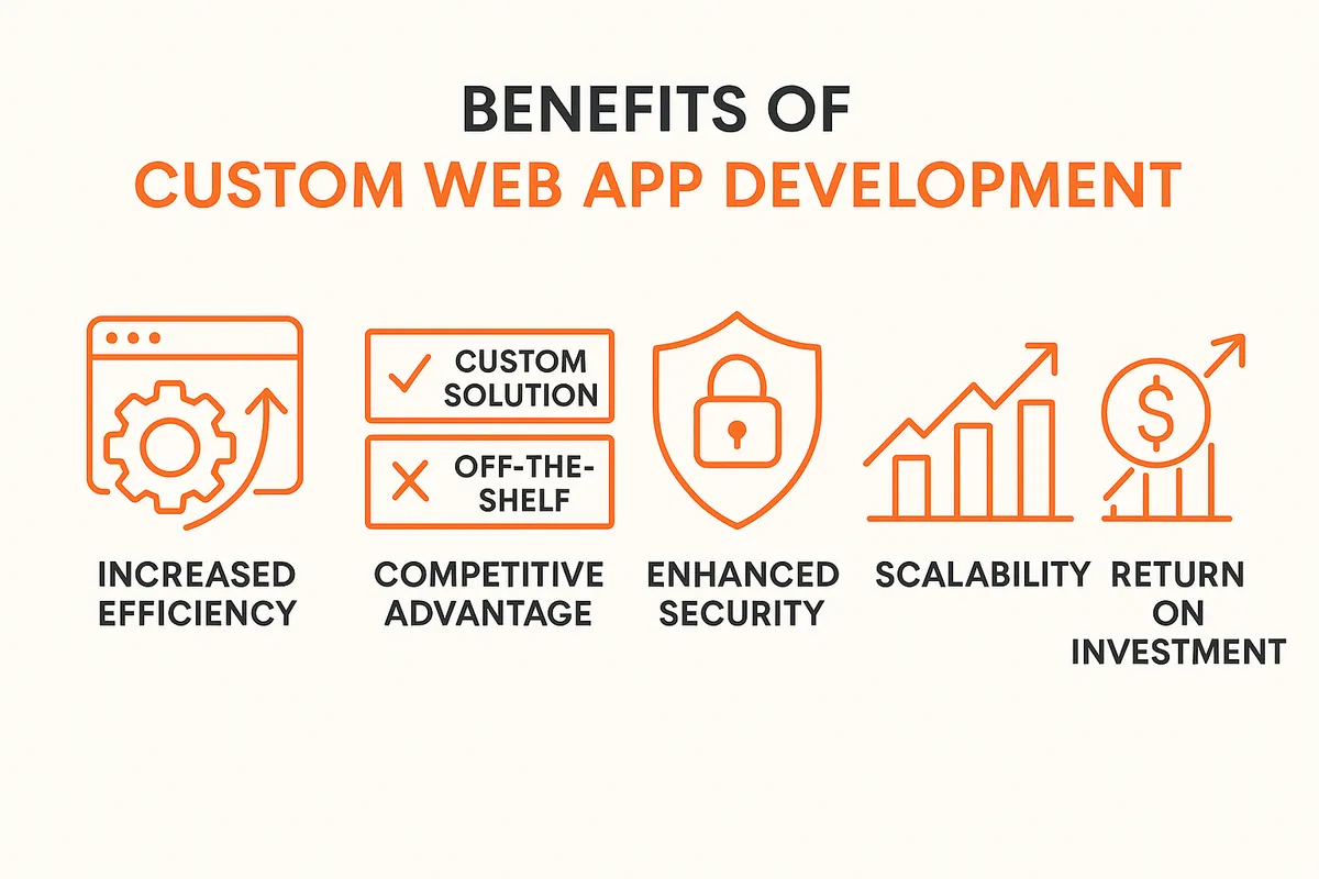 Benefits of custom web app development showing increased efficiency, competitive advantage, improved security, scalability, and return on investment compared to off-the-shelf solutions - custom web app development consultancy infographic 