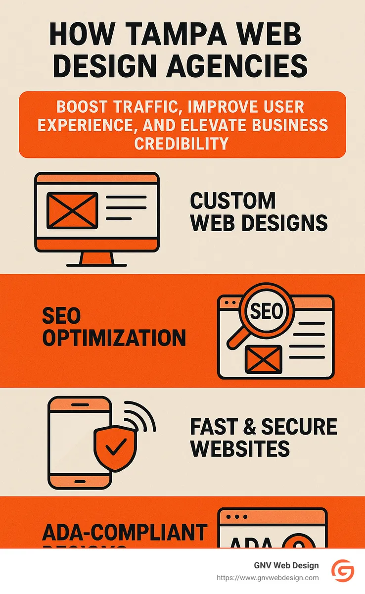 Infographic showing how Tampa web design agencies boost traffic, improve user experience, and lift business credibility with responsive, SEO-friendly websites. - Tampa web design agency infographic 