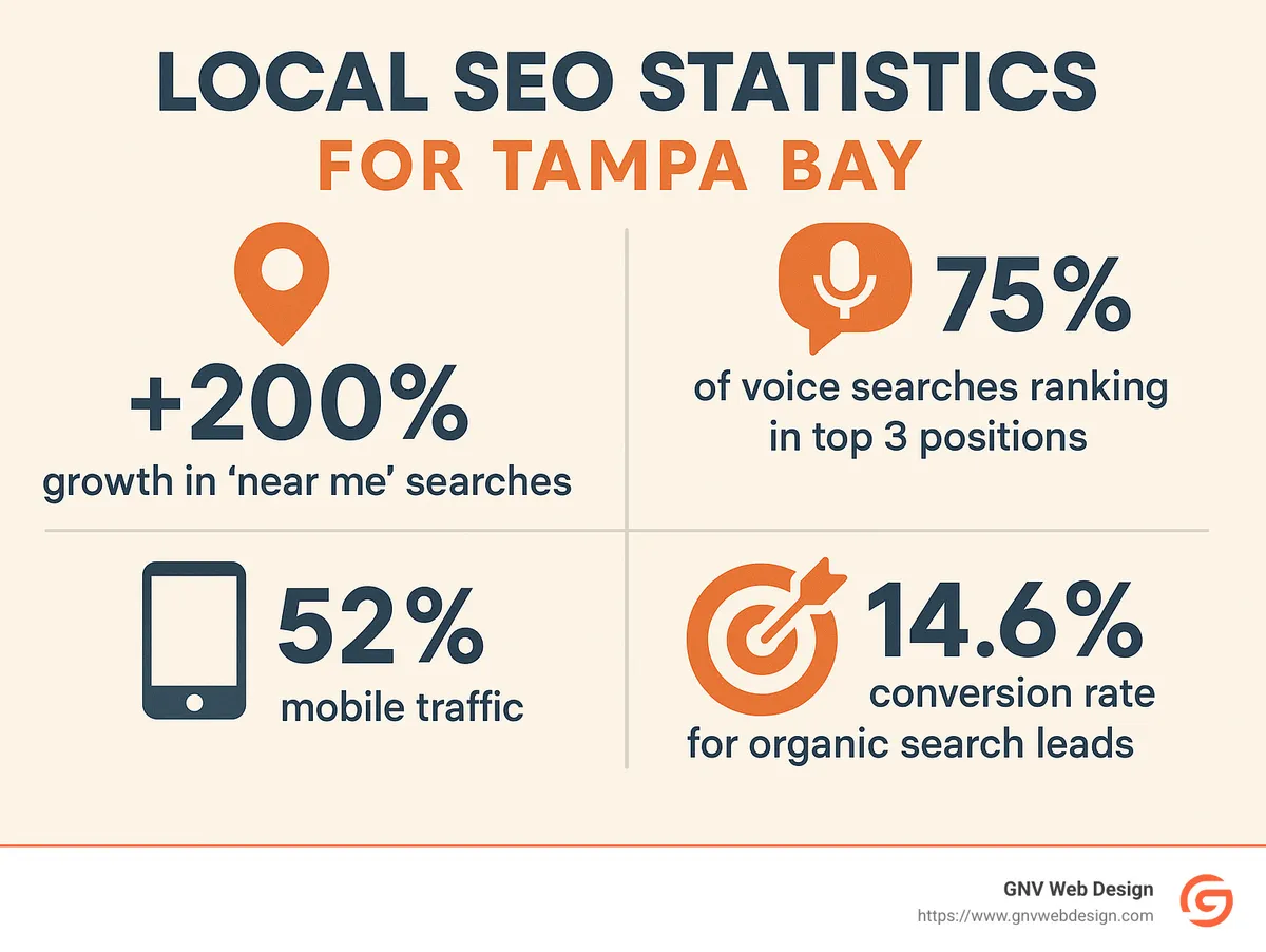 Local SEO statistics showing 200% growth in "near me" searches, 75% of voice searches ranking in top 3 positions, 52% mobile traffic, and 14.6% conversion rate for organic search leads - Local SEO Tampa Bay infographic 