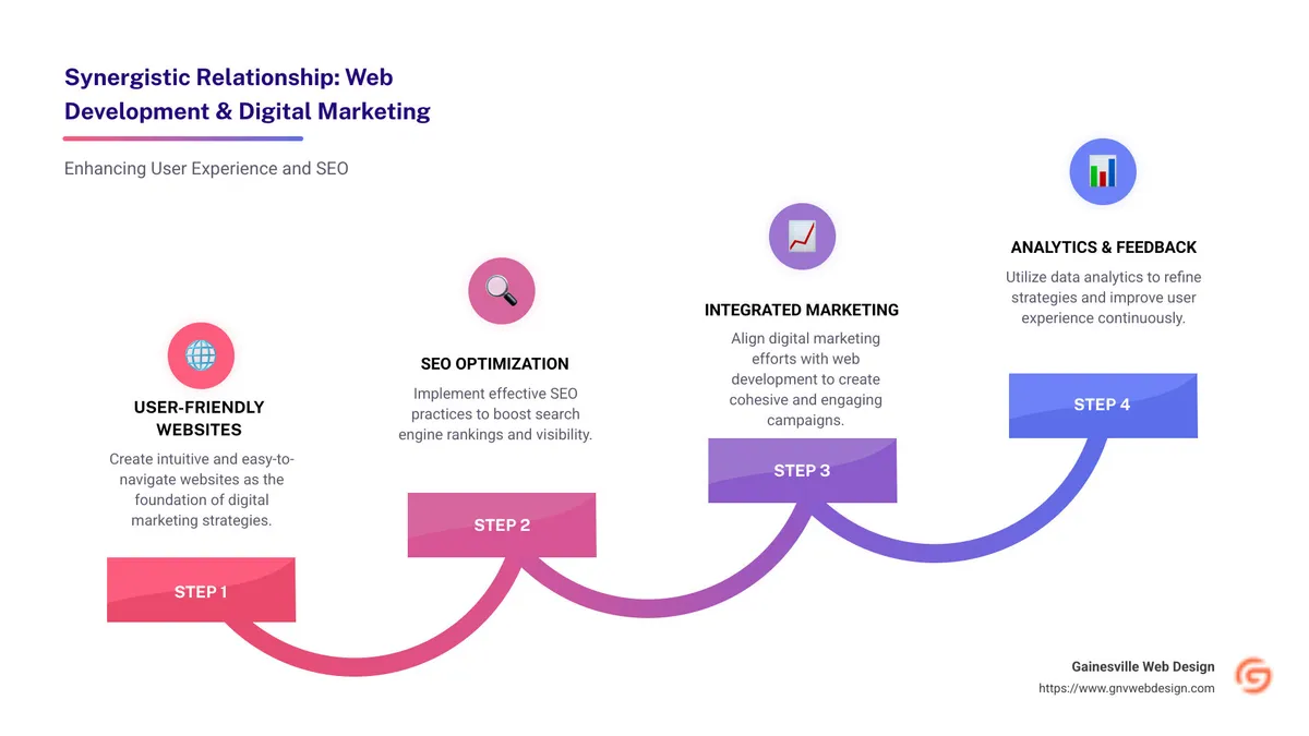 infographic of the synergistic relationship between web development and digital marketing strategies focused on improving user experience, SEO, and seamless online presence - web development and digital marketing infographic step-infographic-4-steps